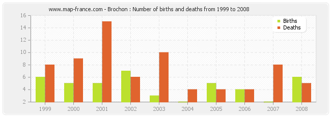 Brochon : Number of births and deaths from 1999 to 2008