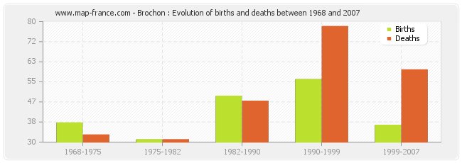 Brochon : Evolution of births and deaths between 1968 and 2007