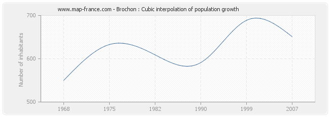 Brochon : Cubic interpolation of population growth