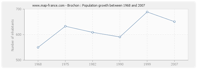 Population Brochon