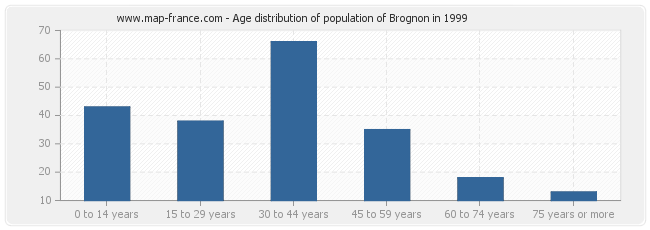 Age distribution of population of Brognon in 1999