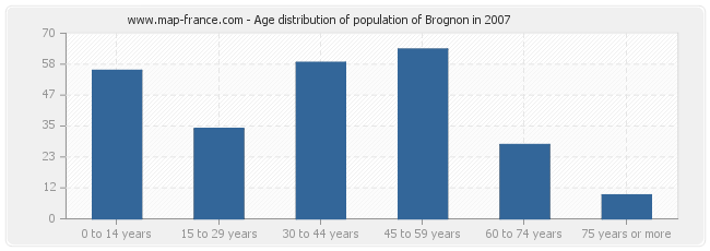 Age distribution of population of Brognon in 2007