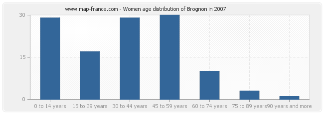 Women age distribution of Brognon in 2007