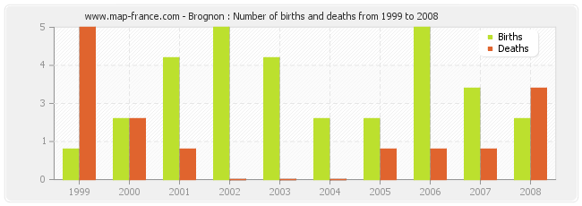 Brognon : Number of births and deaths from 1999 to 2008