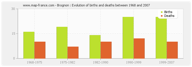 Brognon : Evolution of births and deaths between 1968 and 2007
