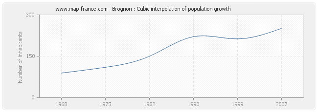 Brognon : Cubic interpolation of population growth