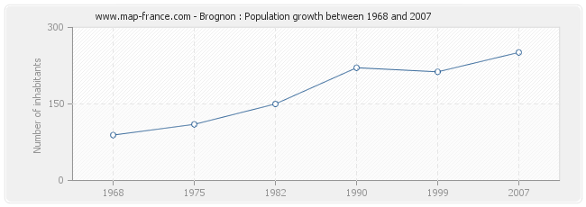 Population Brognon