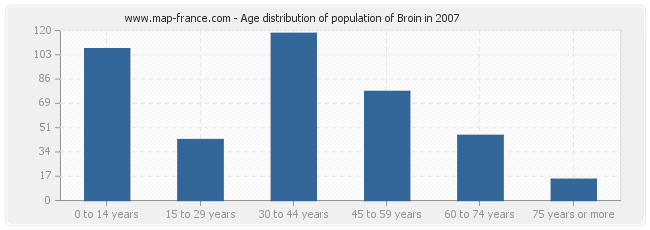Age distribution of population of Broin in 2007