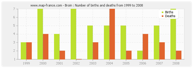 Broin : Number of births and deaths from 1999 to 2008