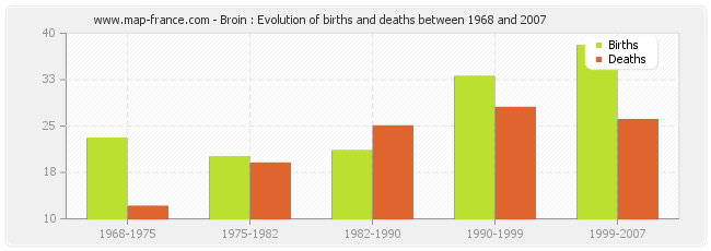 Broin : Evolution of births and deaths between 1968 and 2007