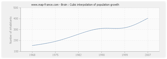 Broin : Cubic interpolation of population growth