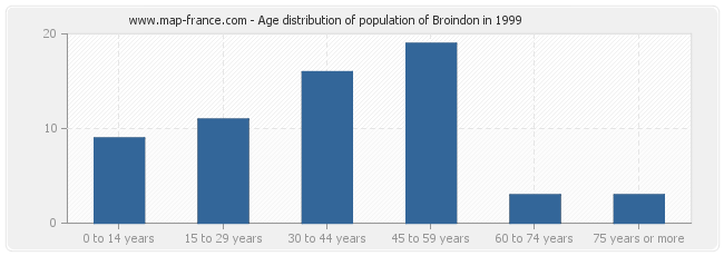 Age distribution of population of Broindon in 1999