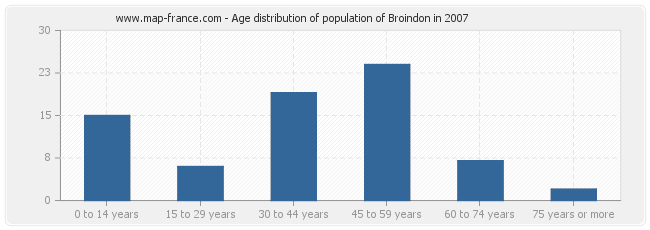 Age distribution of population of Broindon in 2007