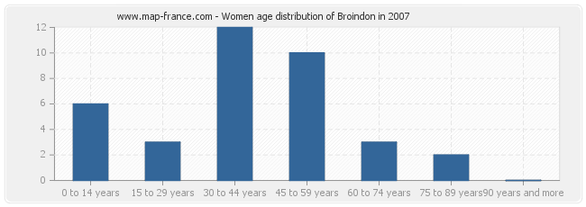 Women age distribution of Broindon in 2007