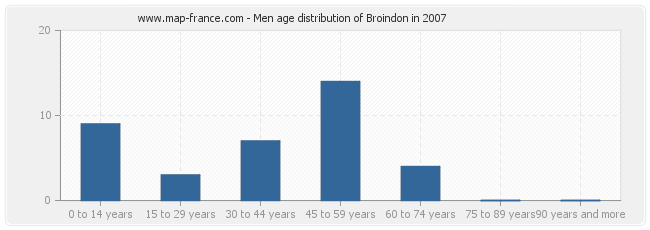 Men age distribution of Broindon in 2007