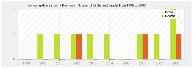 Broindon : Number of births and deaths from 1999 to 2008