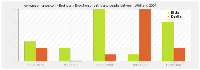 Broindon : Evolution of births and deaths between 1968 and 2007
