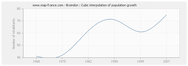Broindon : Cubic interpolation of population growth