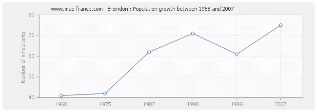 Population Broindon