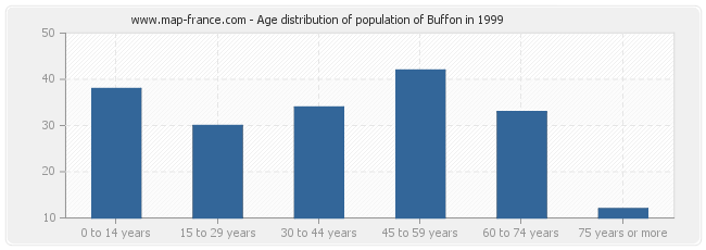 Age distribution of population of Buffon in 1999