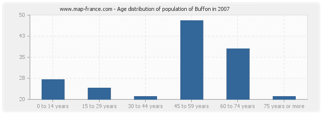Age distribution of population of Buffon in 2007