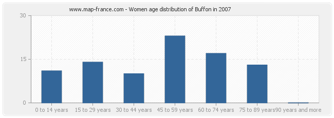 Women age distribution of Buffon in 2007