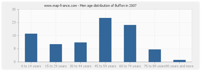 Men age distribution of Buffon in 2007