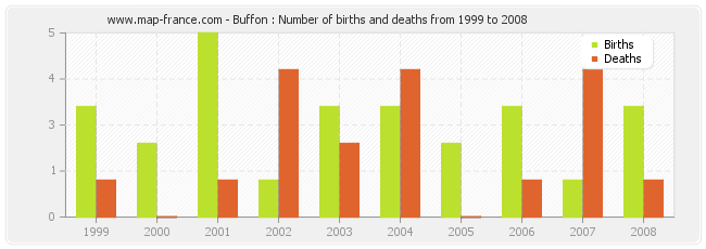 Buffon : Number of births and deaths from 1999 to 2008