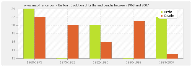 Buffon : Evolution of births and deaths between 1968 and 2007