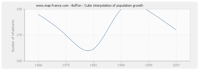 Buffon : Cubic interpolation of population growth