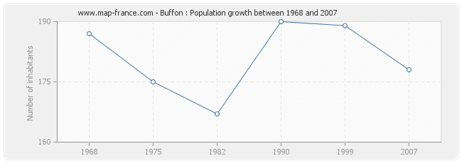 Population Buffon