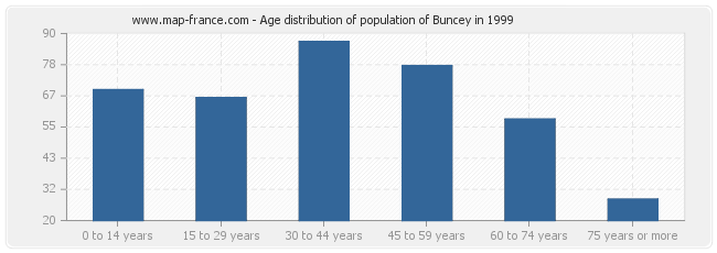 Age distribution of population of Buncey in 1999
