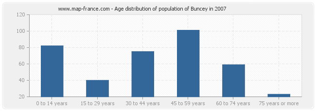 Age distribution of population of Buncey in 2007