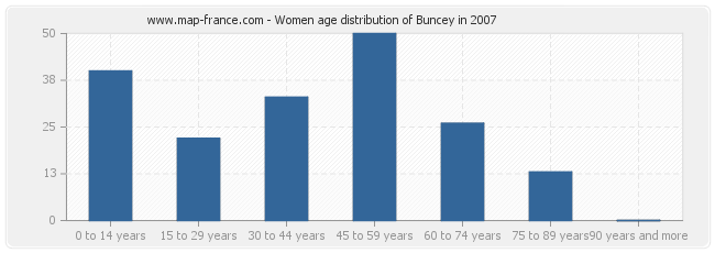 Women age distribution of Buncey in 2007