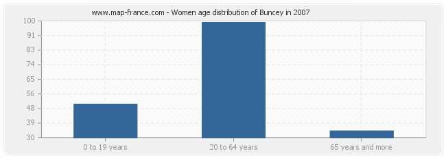 Women age distribution of Buncey in 2007