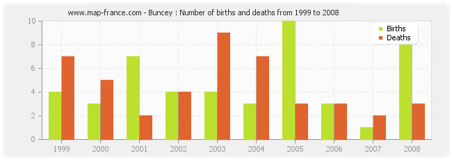Buncey : Number of births and deaths from 1999 to 2008