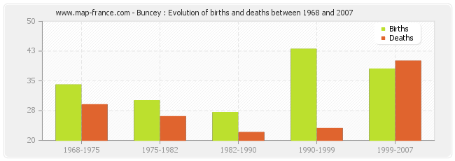 Buncey : Evolution of births and deaths between 1968 and 2007