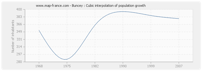 Buncey : Cubic interpolation of population growth