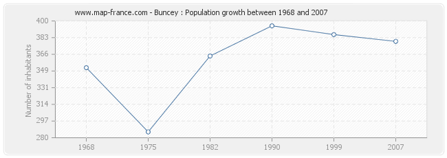 Population Buncey