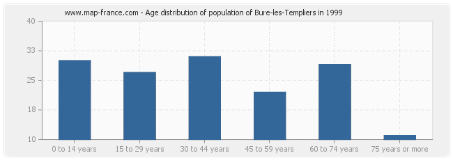 Age distribution of population of Bure-les-Templiers in 1999