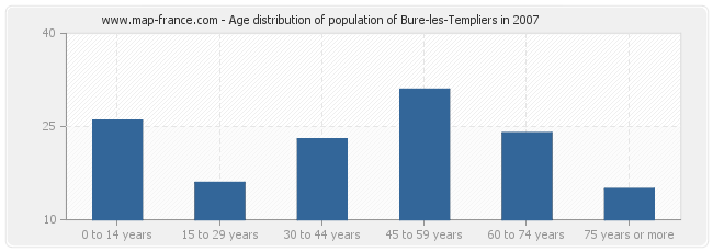 Age distribution of population of Bure-les-Templiers in 2007