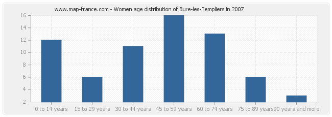 Women age distribution of Bure-les-Templiers in 2007