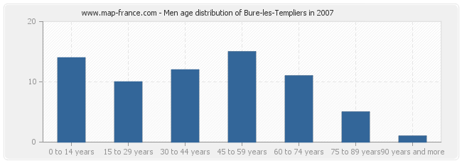 Men age distribution of Bure-les-Templiers in 2007