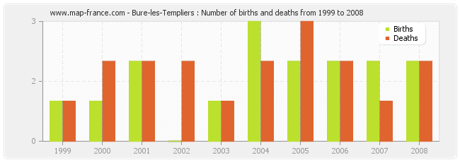 Bure-les-Templiers : Number of births and deaths from 1999 to 2008