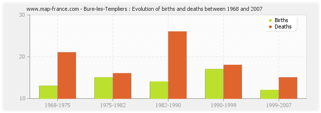 Bure-les-Templiers : Evolution of births and deaths between 1968 and 2007