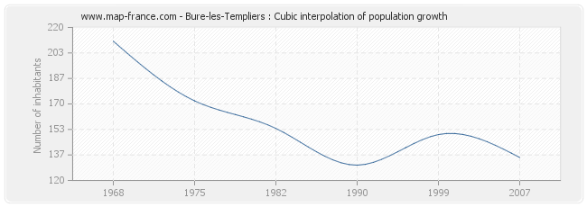 Bure-les-Templiers : Cubic interpolation of population growth