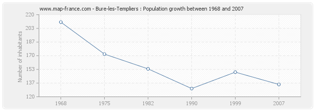 Population Bure-les-Templiers