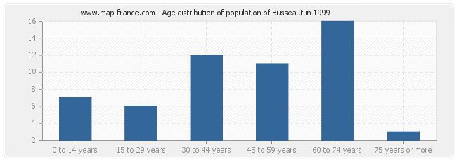 Age distribution of population of Busseaut in 1999