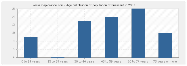 Age distribution of population of Busseaut in 2007