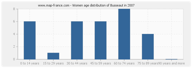 Women age distribution of Busseaut in 2007
